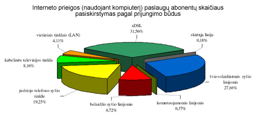 Interneto prieigos (naudojant kompiuterį) paslaugų abonentų skaičiaus pasiskirstymas pagal prijungimo būdus