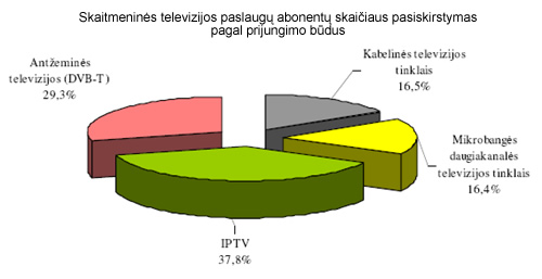 Skaitmeninės televizijos paslaugų abonentų skaičiaus pasiskirstymas pagal prijungimo būdus