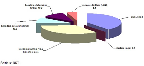 Abonentų pasiskirstymas pagal naudojamas fiksuotas technologijas plačiajuostei prieigai Lietuvoje 2009 m. birželio 30 d., proc.