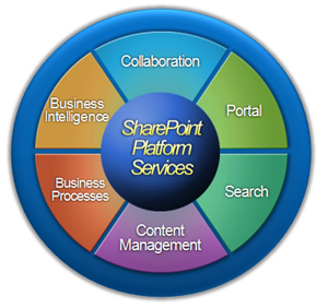 „Microsoft SharePoint“