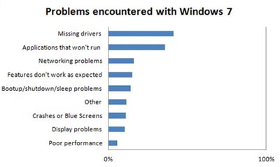 Vartotojai labai patenkinti „Windows 7“ OS, atskleidė apklausa