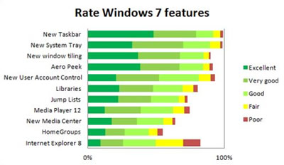 Vartotojai labai patenkinti „Windows 7“ OS, atskleidė apklausa