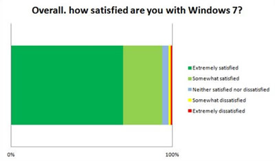 Vartotojai labai patenkinti „Windows 7“ OS, atskleidė apklausa