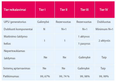 BDC duomenų centrui – „Tier II“ patikimumo įvertinimas