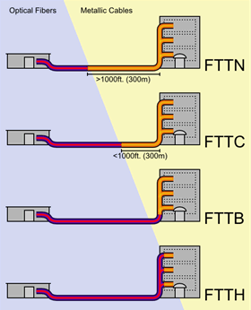 FTTH