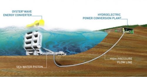 Pradėjo veikti pirmoji bangų energijos elektrinė – „Oyster“