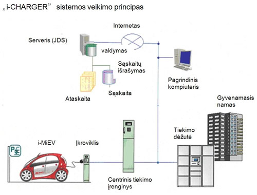 „i-Charger“ veikimo principas