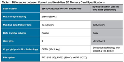 Naujas SD kortelių standartas žada iki 300 MB/s spartą