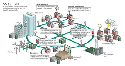 Smart Grids