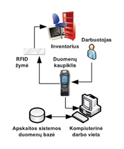 Kaip vyksta inventorizacijos eiga, pritaikius RFID technologiją?