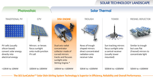 Šiuolaikinės Saulės energijos panaudojimo technologijos (Stirling Energy Systems)