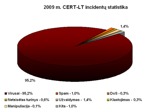 2009 m. CERT-LT incidentų statistika