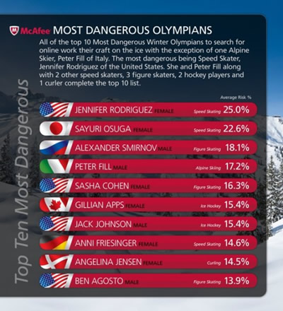 Paskelbtas „pavojingiausių“ olimpiečių dešimtukas