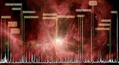 Spektro pikai su užrašais rodo identifikuotas molekules.