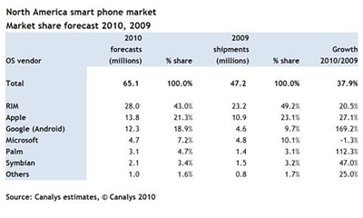 Šiaurės Amerikos mobiliųjų telefonų rinkos tyrimai žada šviesią ateitį „Android“