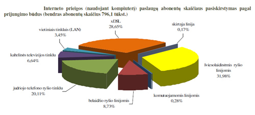 Interneto prieigos (naudojant kompiuterį) paslaugų abonentų skaičiaus pasiskirstymas pagal prijungimo būdus