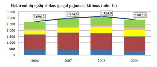 Elektroninių ryšių rinkos (pagal pajamas) kitimas (mln. Lt)