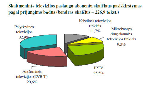 Skaitmeninės televizijos paslaugų abonentų skaičiaus pasiskirstymas pagal prijungimo būdus