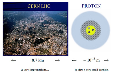 Panaudodami LHC, mokslininkai tikisi patvirtinti teoriją apie protono sandarą