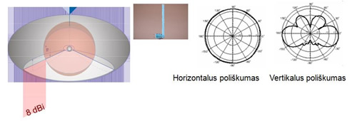 Antenų spinduliavimo diagrama