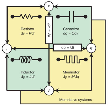 Nauji elektronikos elementai - memristoriai - gali atlikti ir logines funkcijas