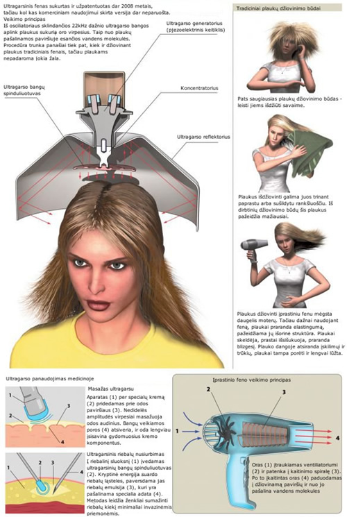 Ultragarsinio plaukų džiovintuvo veikimą iliustruojantys paveikslai