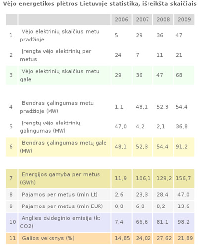 Vėjo energetikos plėtros Lietuvoje statistika, išreikšta skaičiais