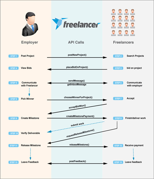 „FreelancerAPI“ sąveikos schema