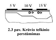 2.3 pav. Krūvio telkinio perstūmimas