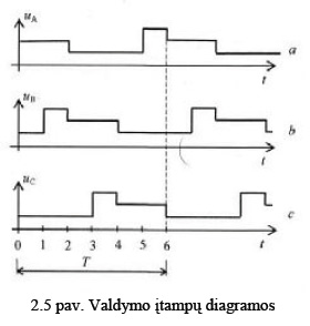 2.5 pav. Valdymo įtampų diagramos