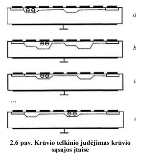 2.6 pav. Krūvio telkinio judėjimas krūvio sąsajos įtaise