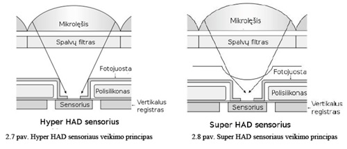 „Hyper HAD“ ir „Super HAD“ sensorių veikimo principas