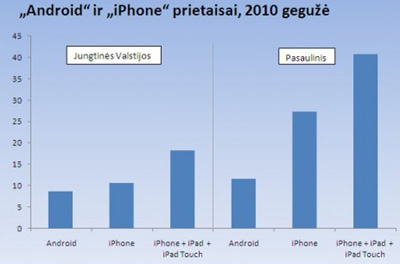 „Android“ sparčiai populiarėja Šiaurės Amerikoje, tuo metu „iPhone“ plinta pasauliniu mastu