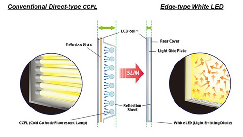 LED yra įmontuoti ekrano kraštuose