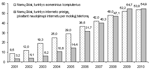 Namų ūkiai, turintys asmeninį kompiuterį ir interneto prieigą, procentais