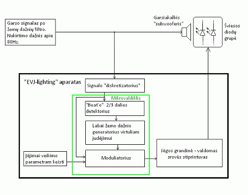  Struktūrinė schema