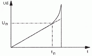 Po to impulso ilgumą reikia tolygiai didinti iki to laiko, kol tiesiškas įtampos didėjimas nepereis į netiesišką