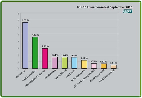 Pavojingiausių 2010 m. rugsėjo  mėnesio virusų dešimtukas.