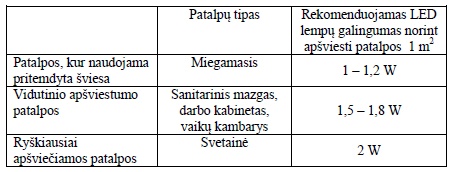 Bendrai taikomų apšvietimo normų lentelė