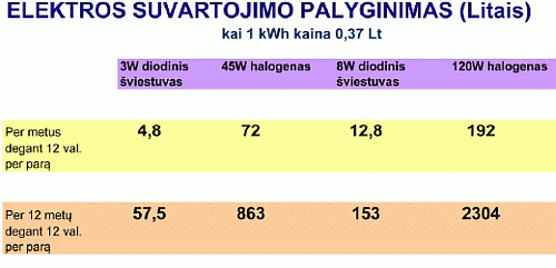 Elektros suvartojimo palyginimas