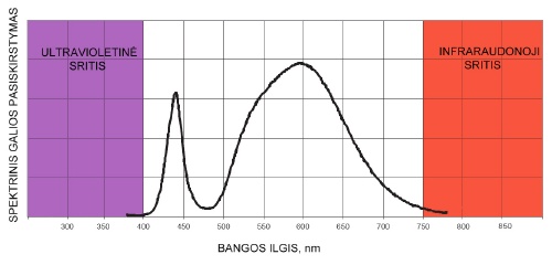 Baltos spalvos diodo spektrinis galios pasiskirstymas