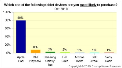 80 % planšetinių kompiuterių pirkėjų pageidauja įsigyti „iPad“