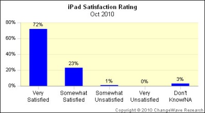 80 % planšetinių kompiuterių pirkėjų pageidauja įsigyti „iPad“