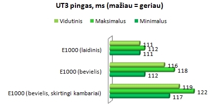 „Linksys E1000“ maršrutizatoriaus apžvalga