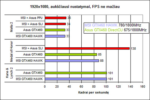 „MSI GTX460 1 GB Hawk TwinFrozrII“ vaizdo plokštė