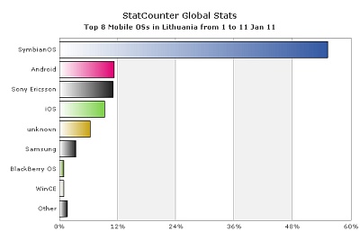 „Android“ Lietuvoje aplenkė „Apple“ bei „Sony Ericsson“ sistemas