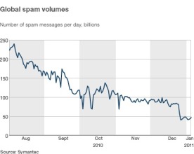 Sumažėjo pasaulinis elektroniniu paštu plintančių brukalų kiekis