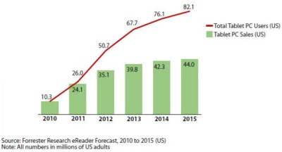 2015 metais Amerikoje planšetiniais kompiuteriais naudosis daugiau nei 82 milijonai gyventojų 2015 metais Amerikoje planšetiniais kompiuteriais naudosis daugiau nei 82 milijonai gyventojų