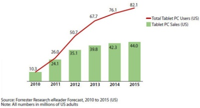 2015 metais Amerikoje planšetiniais kompiuteriais naudosis daugiau nei 82 milijonai gyventojų
