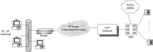 „VoIP“ – naujos kartos balso telefonija